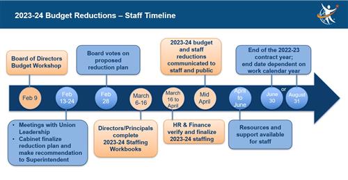 Staff timeline